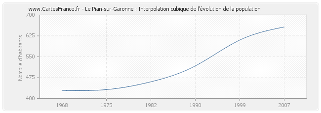 Le Pian-sur-Garonne : Interpolation cubique de l'évolution de la population